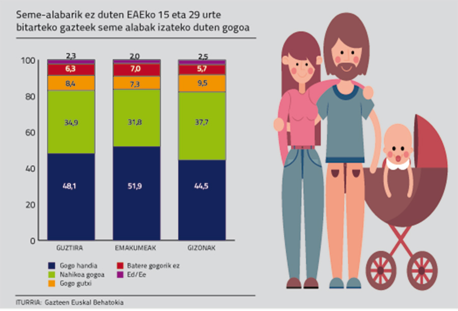 Euskal gazteriaren % 80 inguruk seme-alabak izan nahi ditu